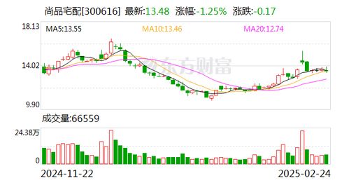 尚品宅配升維方法論 產(chǎn)品創(chuàng)新與品牌升級開辟增長新空間